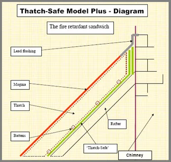 Magma Fires Safety - Thatch Safe Model Plus Diagram