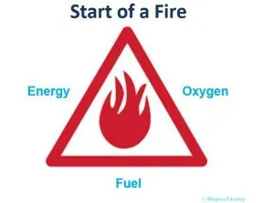 Magma Fires Safety - fire triangle